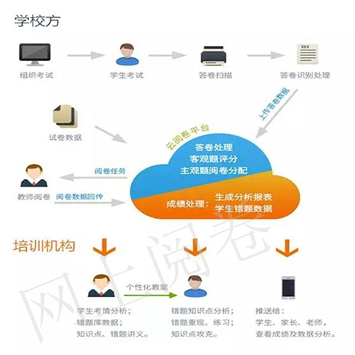 厦门电脑网上阅卷 厦门电脑网上阅卷