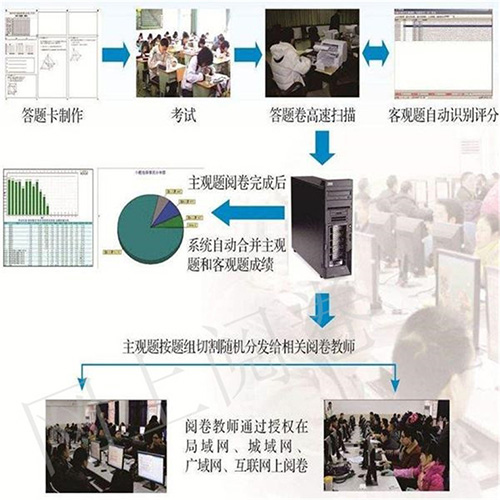 大連掃描儀閱卷系統 大連掃描儀閱卷系統